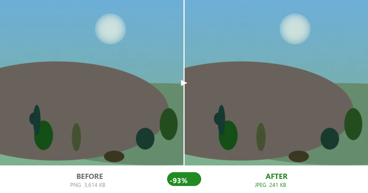 Same phone photo before compression (3,614 KB) and after MozJPEG at quality 75 (241 KB)