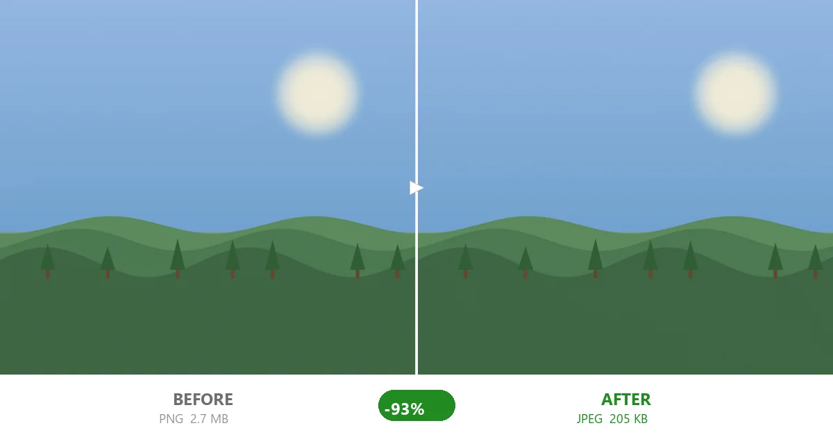 Same 2.7 MB 12-megapixel phone photo before and after quality 80 compression — dropped to 205 KB, all pixels intact