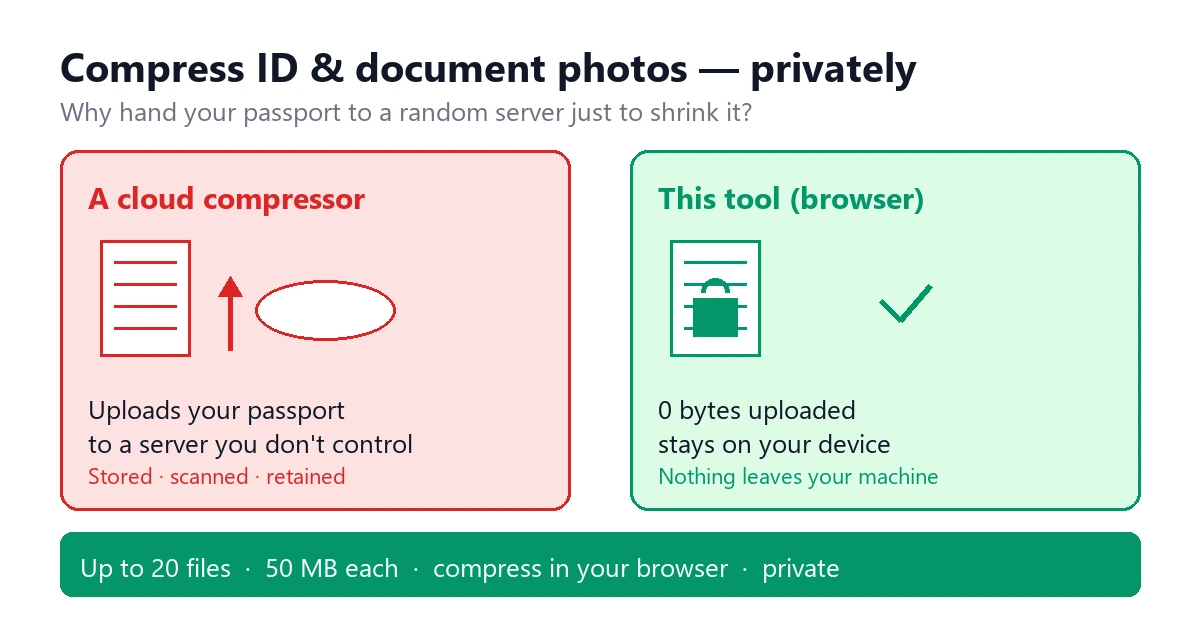 Left: a cloud compressor uploads your passport scan to a third-party server that may store or scan it. Right: a browser-native tool reads the scan, compresses it with WebAssembly, and saves it back on your device — zero bytes leave the machine.