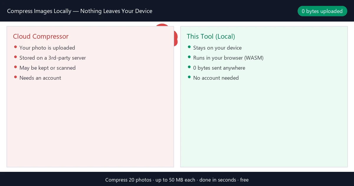 Side-by-side: a cloud compressor (red) uploads your photo to a third-party server that may keep or scan it, versus this tool (green) which keeps the photo on your device and processes it in your browser with zero bytes uploaded.
