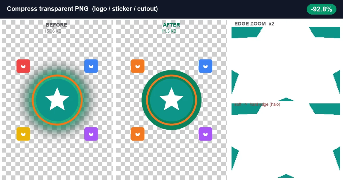Same transparent logo before (156.6 KB with soft glow) and after PNG8 compression (11.3 KB with hard-edged halo). Edge zoom shows the soft-to-hard alpha transition that causes visible halos on logos with drop shadows or glows.